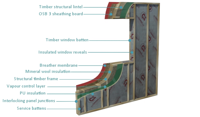 Insulated panel cutaway